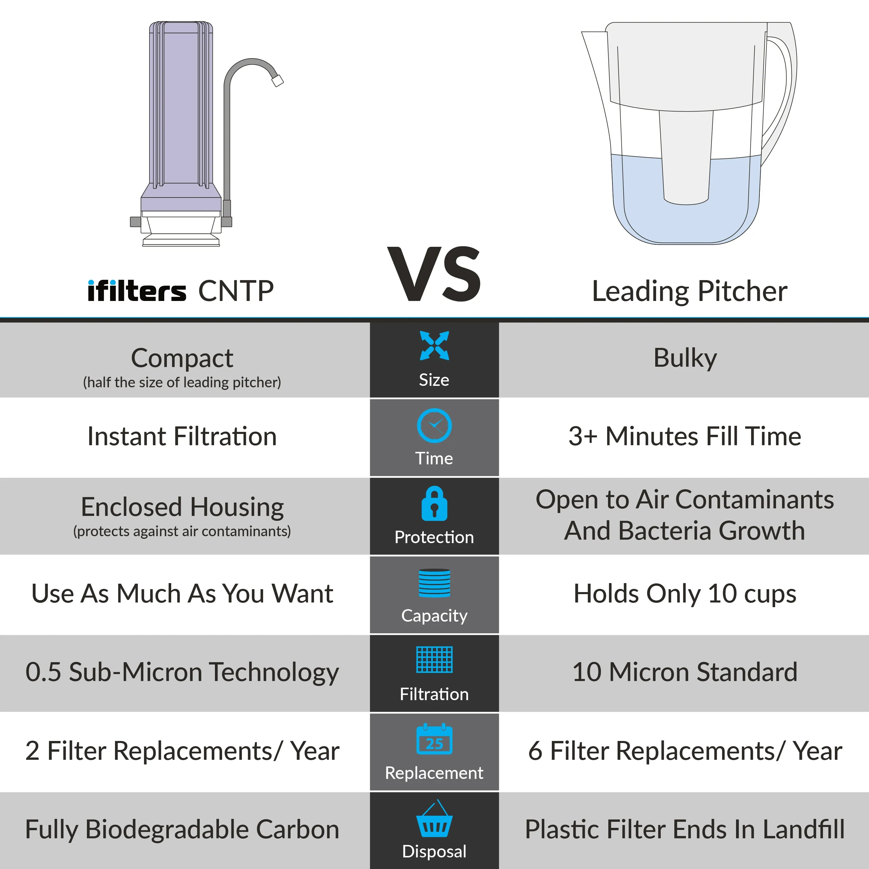 Countertop Ultra Drinking Water Filter For VOCs Chlorine, White
